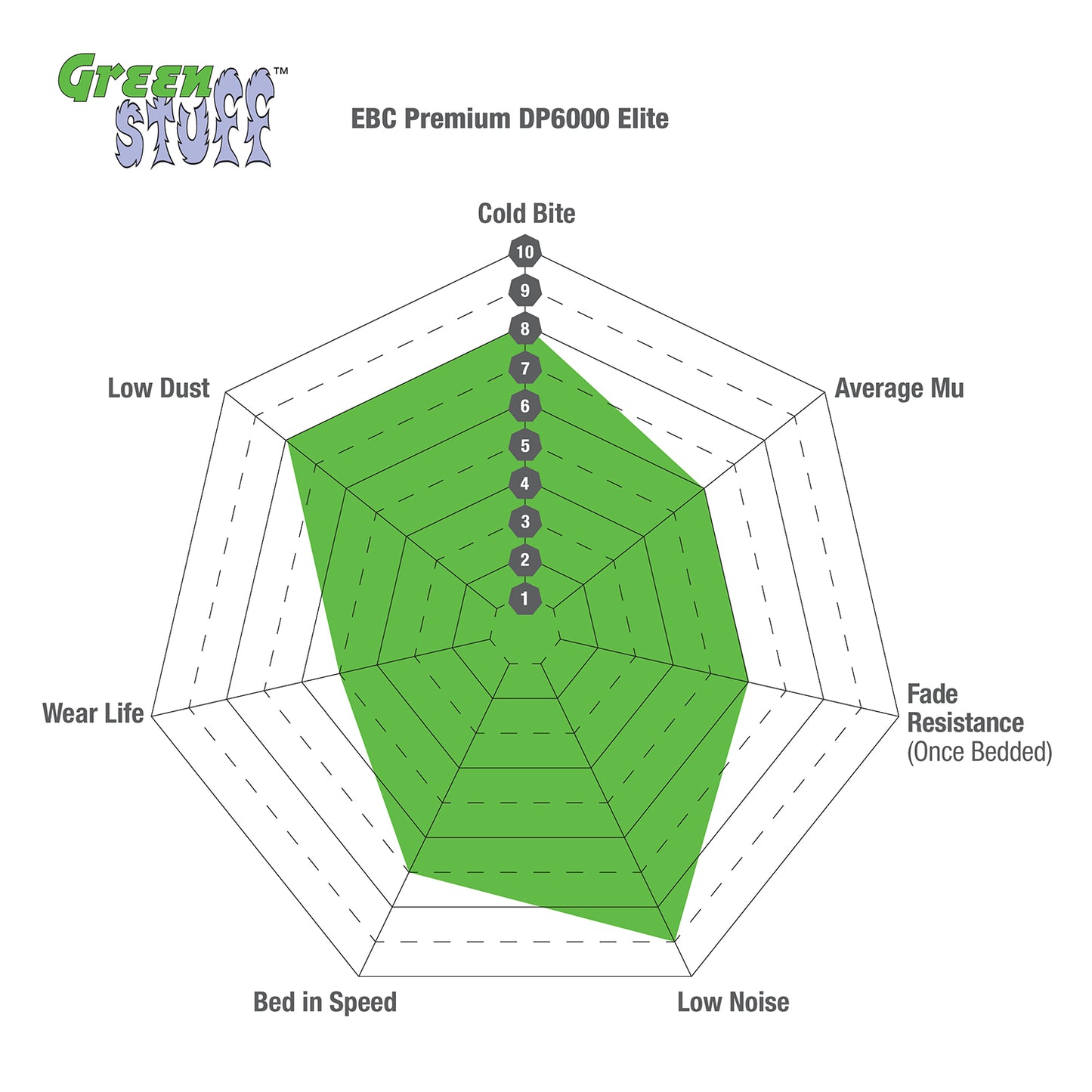 EBC Greenstuff Brake Pad 2000 Series Sport Set - MK6 ST150 rear